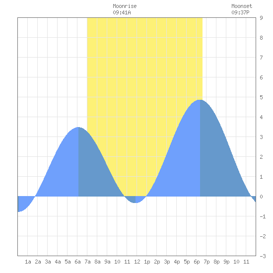 Kwajalein Atoll tide chart for Monday, December 26, 2022
