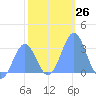 Kwajalein Atoll tide chart for Monday, December 26, 2022
