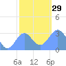 Kwajalein Atoll tide chart for Thursday, December 29, 2022