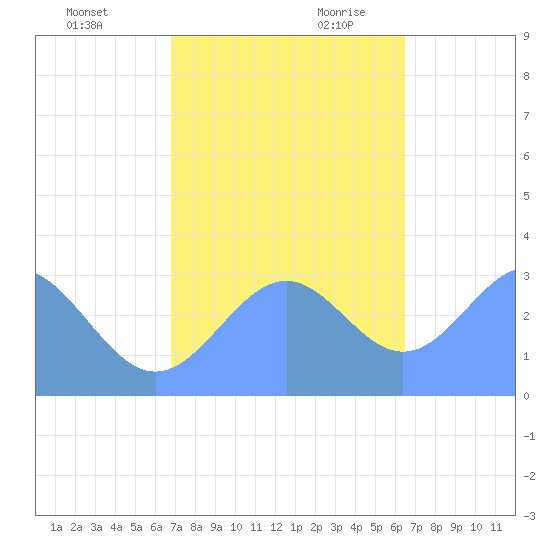 Kwajalein Atoll tide chart for Friday, December 2, 2022