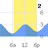 Kwajalein Atoll tide chart for Friday, December 2, 2022
