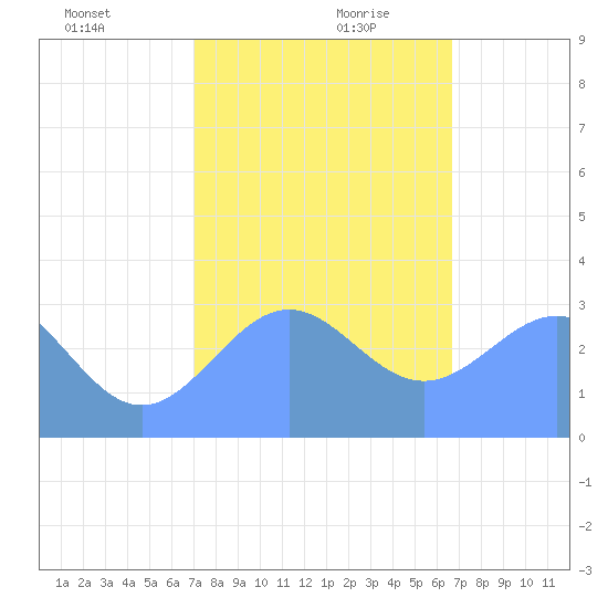 Kwajalein Atoll tide chart for Saturday, December 31, 2022