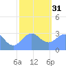 Kwajalein Atoll tide chart for Saturday, December 31, 2022
