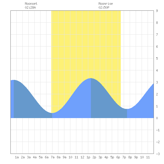Kwajalein Atoll tide chart for Saturday, December 3, 2022