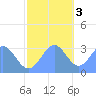 Kwajalein Atoll tide chart for Saturday, December 3, 2022
