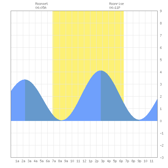 Kwajalein Atoll tide chart for Monday, December 5, 2022