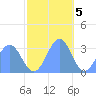 Kwajalein Atoll tide chart for Monday, December 5, 2022
