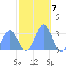Kwajalein Atoll tide chart for Wednesday, December 7, 2022