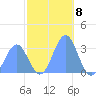 Kwajalein Atoll tide chart for Thursday, December 8, 2022