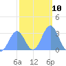 Kwajalein Atoll tide chart for Tuesday, January 10, 2023