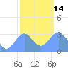 Kwajalein Atoll tide chart for Saturday, January 14, 2023