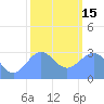 Kwajalein Atoll tide chart for Sunday, January 15, 2023