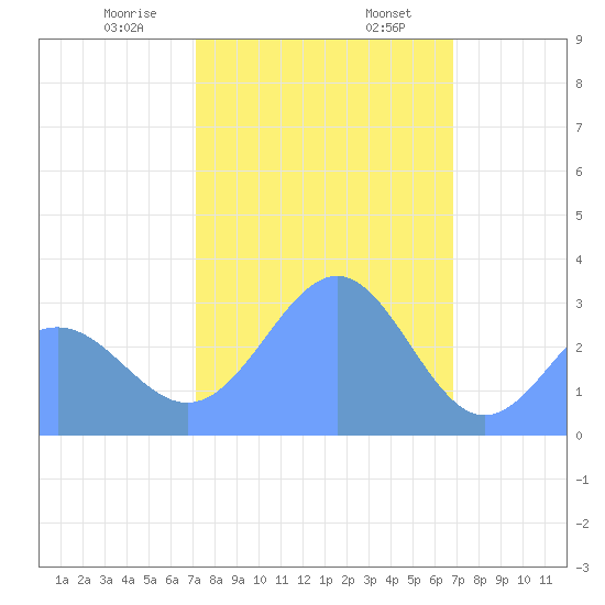 Kwajalein Atoll tide chart for Wednesday, January 18, 2023