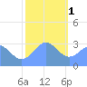 Kwajalein Atoll tide chart for Sunday, January 1, 2023