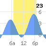 Kwajalein Atoll tide chart for Monday, January 23, 2023