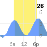 Kwajalein Atoll tide chart for Thursday, January 26, 2023