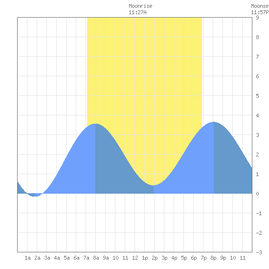 Kwajalein Atoll tide chart for Friday, January 27, 2023