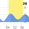 Kwajalein Atoll tide chart for Saturday, January 28, 2023