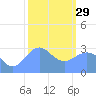 Kwajalein Atoll tide chart for Sunday, January 29, 2023