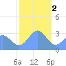 Kwajalein Atoll tide chart for Monday, January 2, 2023