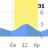 Kwajalein Atoll tide chart for Tuesday, January 31, 2023