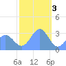 Kwajalein Atoll tide chart for Tuesday, January 3, 2023