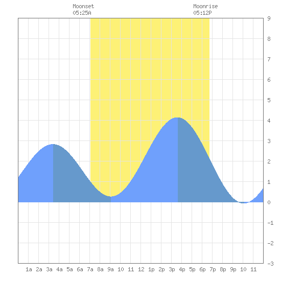 Kwajalein Atoll tide chart for Thursday, January 5, 2023