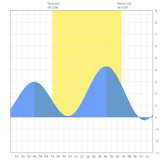 Kwajalein Atoll tide chart for Friday, January 6, 2023