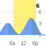 Kwajalein Atoll tide chart for Friday, January 6, 2023