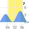 Kwajalein Atoll tide chart for Saturday, January 7, 2023