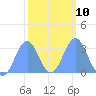 Kwajalein Atoll tide chart for Friday, February 10, 2023