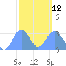 Kwajalein Atoll tide chart for Sunday, February 12, 2023
