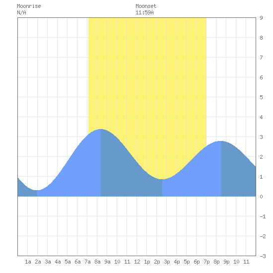 Kwajalein Atoll tide chart for Monday, February 13, 2023