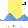 Kwajalein Atoll tide chart for Monday, February 13, 2023