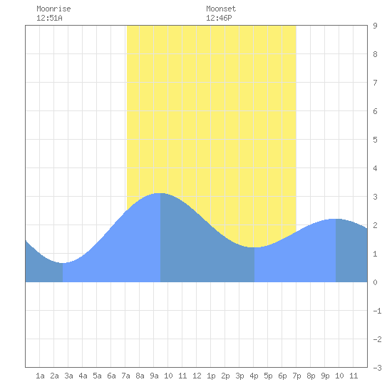 Kwajalein Atoll tide chart for Tuesday, February 14, 2023