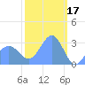 Kwajalein Atoll tide chart for Friday, February 17, 2023