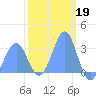 Kwajalein Atoll tide chart for Sunday, February 19, 2023