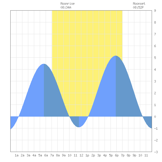 Kwajalein Atoll tide chart for Wednesday, February 22, 2023