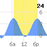 Kwajalein Atoll tide chart for Friday, February 24, 2023