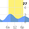 Kwajalein Atoll tide chart for Monday, February 27, 2023