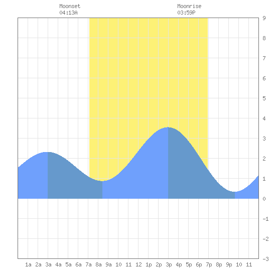 Kwajalein Atoll tide chart for Thursday, February 2, 2023