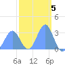 Kwajalein Atoll tide chart for Sunday, February 5, 2023