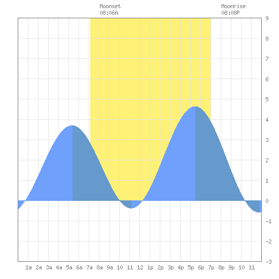 Kwajalein Atoll tide chart for Tuesday, February 7, 2023