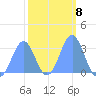 Kwajalein Atoll tide chart for Wednesday, February 8, 2023