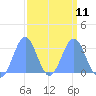 Kwajalein Atoll tide chart for Saturday, March 11, 2023