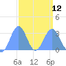 Kwajalein Atoll tide chart for Sunday, March 12, 2023