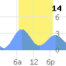 Kwajalein Atoll tide chart for Tuesday, March 14, 2023
