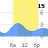 Kwajalein Atoll tide chart for Wednesday, March 15, 2023