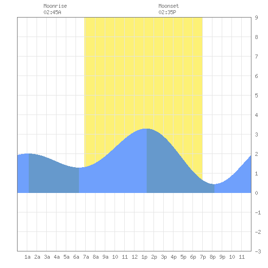 Kwajalein Atoll tide chart for Friday, March 17, 2023