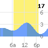 Kwajalein Atoll tide chart for Friday, March 17, 2023